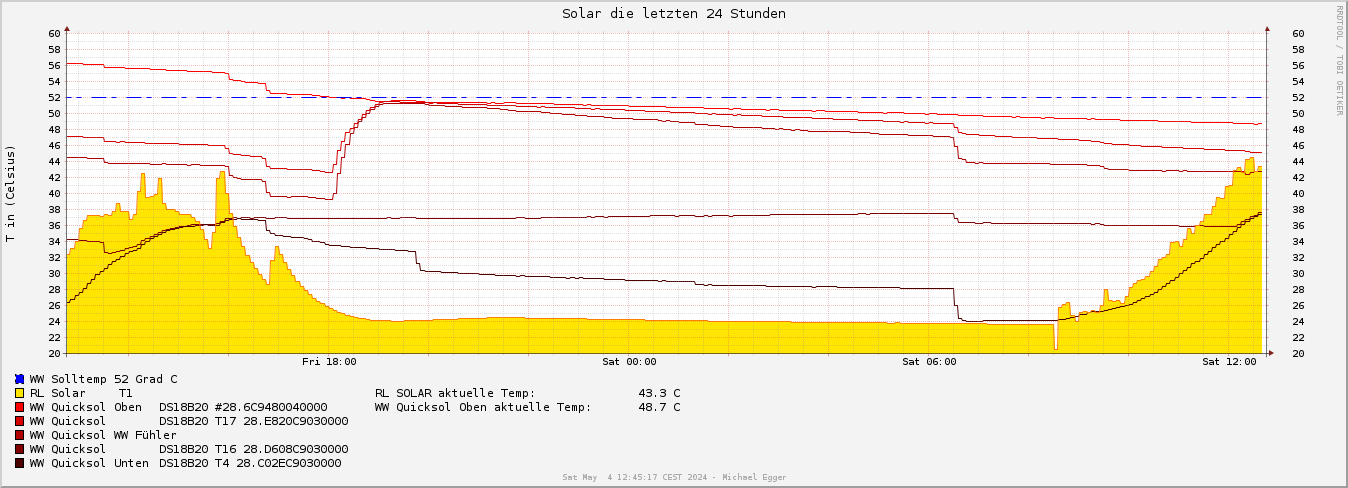Plot mit täglichen Temperaturmesswerten Solar RL