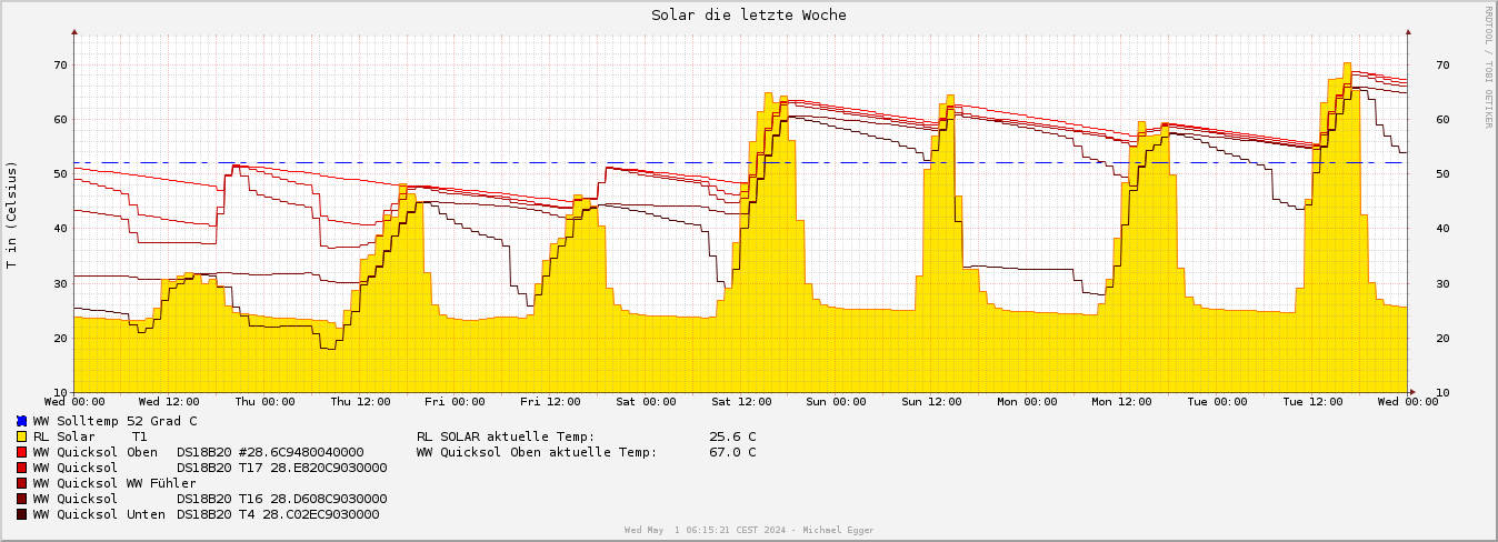 Plot mit wöchentlichen Temperaturmesswerten Solar